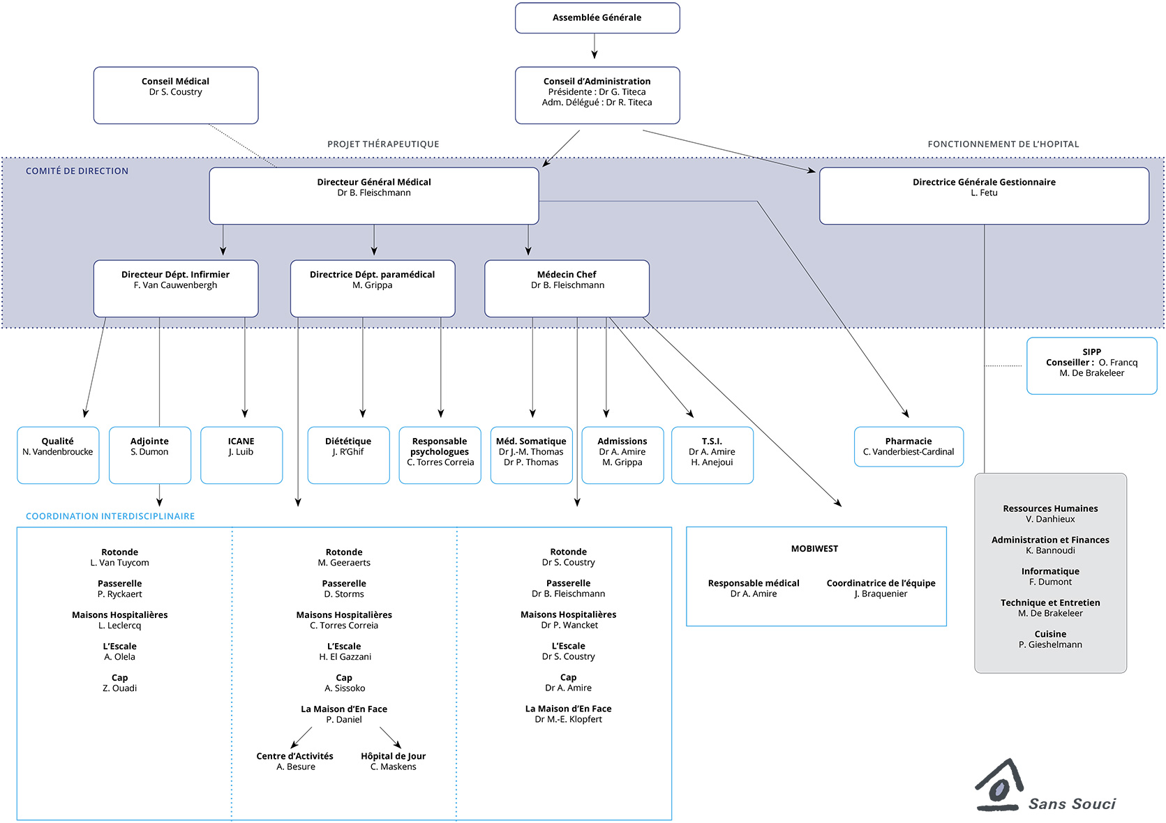 Organigramme